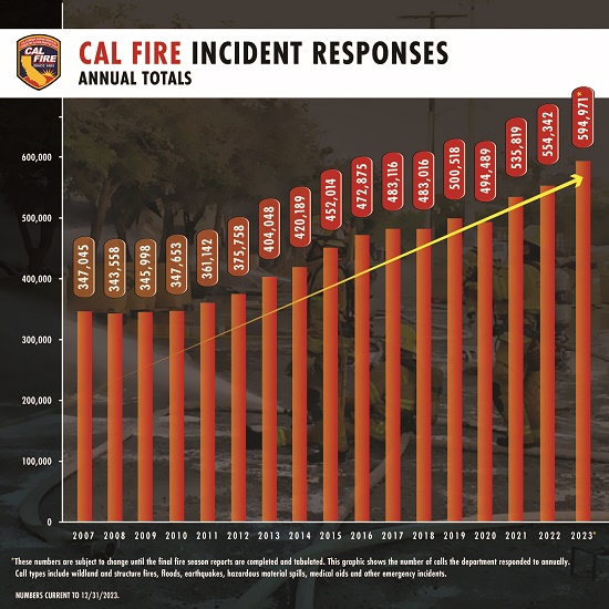 Cal Fire Incident Responses